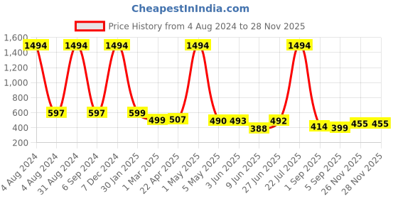 myntra.com POORAK Men Pink & Blue Short Sleeves Terry Bath Robe poorak Price History Graph from 4 Aug 2024 to 26 Nov 2025