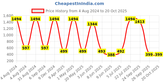 myntra.com POORAK Men Pink Short Sleeves Terry Bath Robe poorak Price History Graph from 4 Aug 2024 to 20 Oct 2025