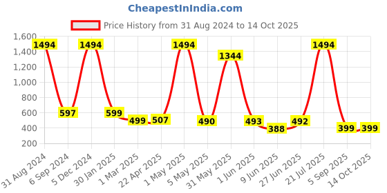 myntra.com POORAK Men Pink Short Sleeves Terry Bath Robe poorak Price History Graph from 31 Aug 2024 to 14 Oct 2025