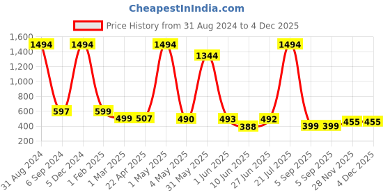 myntra.com POORAK Men Purple & Pink Short Sleeve Terry Bath Robe poorak Price History Graph from 31 Aug 2024 to 4 Dec 2025