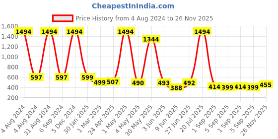 myntra.com POORAK Men Red & Blue Short Sleeves Terry Bath Robe poorak Price History Graph from 4 Aug 2024 to 26 Nov 2025