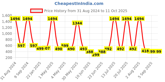 myntra.com POORAK Navy Blue Shawl Collar Bath Robe poorak Price History Graph from 31 Aug 2024 to 10 Oct 2025