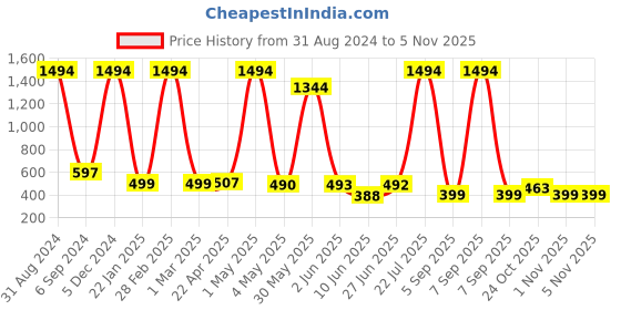 myntra.com POORAK Navy Blue V-Neck Waist Tie-Up Terry Cotton Bath Robe poorak Price History Graph from 31 Aug 2024 to 2 Nov 2025