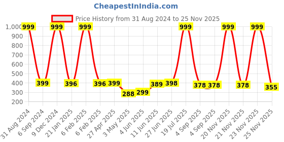 myntra.com POORAK Orange & Green Ethnic Motifs Cotton 104 TC Single Bedsheet With 1 Pillow Cover poorak Price History Graph from 31 Aug 2024 to 25 Nov 2025