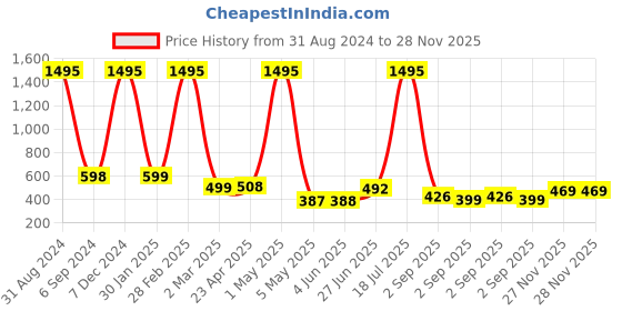 myntra.com POORAK Orange & White Ethnic Motifs 104 TC Queen Bedsheet with 2 Pillow Covers poorak Price History Graph from 31 Aug 2024 to 28 Nov 2025