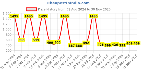 myntra.com POORAK Orange & White Ethnic Motifs Cotton 104 TC Queen Bedsheet With 2 Pillow Covers poorak Price History Graph from 31 Aug 2024 to 30 Nov 2025