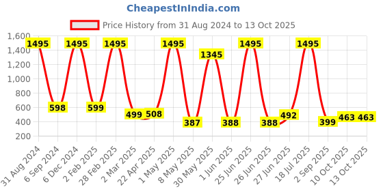 myntra.com POORAK Orange & White Geometric 104 TC Queen Bedsheet with 2 Pillow Covers poorak Price History Graph from 31 Aug 2024 to 13 Oct 2025