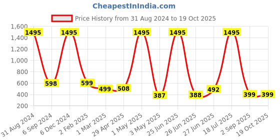 myntra.com POORAK Orange & Yellow Geometric 104 TC Queen Bedsheet with 2 Pillow Covers poorak Price History Graph from 31 Aug 2024 to 18 Oct 2025
