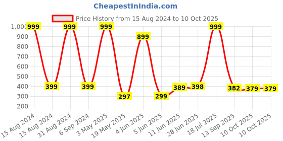 myntra.com POORAK Peach & White Ethnic Motifs Cotton 104 TC Single Bedsheet With 1 Pillow Cover poorak Price History Graph from 15 Aug 2024 to 10 Oct 2025