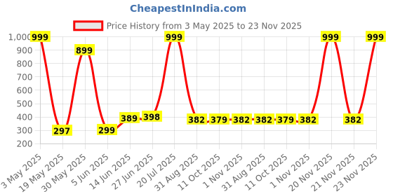 myntra.com POORAK Peach & White Floral Printed Cotton 104 TC Single Bedsheet With 1 Pillow Cover poorak Price History Graph from 3 May 2025 to 23 Nov 2025