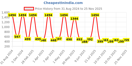 myntra.com POORAK Pink & Blue shawl collar Colourblocked Bath Robe poorak Price History Graph from 31 Aug 2024 to 25 Nov 2025