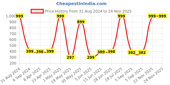 myntra.com POORAK Pink & Purple Ethnic Motifs Cotton 104 TC Single Bedsheet with 1 Pillow Covers poorak Price History Graph from 31 Aug 2024 to 24 Nov 2025