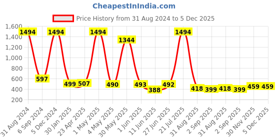 myntra.com POORAK Pink & Purple Short Sleeves Bath Robe poorak Price History Graph from 31 Aug 2024 to 5 Dec 2025