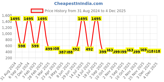 myntra.com POORAK Pink & White Ethnic Motifs 104 TC Queen Bedsheet with 2 Pillow Covers poorak Price History Graph from 31 Aug 2024 to 4 Dec 2025