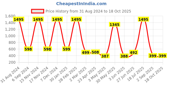 myntra.com POORAK Pink & White Ethnic Motifs 104 TC Queen Bedsheet with 2 Pillow Covers poorak Price History Graph from 31 Aug 2024 to 18 Oct 2025