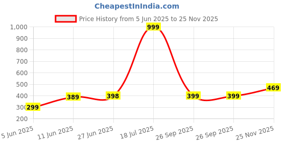 myntra.com POORAK Pink & White Ethnic Motifs 104 TC Single Bedsheet with 1 Pillow Covers poorak Price History Graph from 5 Jun 2025 to 25 Nov 2025