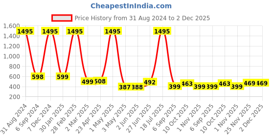 myntra.com POORAK Pink & White Ethnic Motifs Printed 104 TC Cotton Queen Bedsheet Set poorak Price History Graph from 31 Aug 2024 to 1 Dec 2025