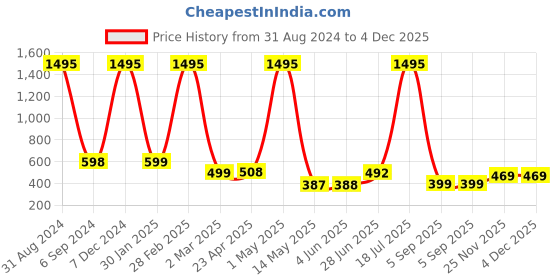 myntra.com POORAK Pink & White Ethnic Motifs Printed 104 TC Cotton Queen Bedsheet Set poorak Price History Graph from 31 Aug 2024 to 4 Dec 2025