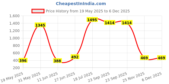 myntra.com POORAK Pink & White Floral 104 TC Queen Bedsheet with 2 Pillow Covers poorak Price History Graph from 19 May 2025 to 6 Dec 2025
