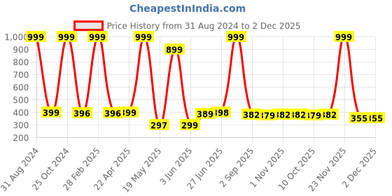myntra.com POORAK Pink & White Floral Cotton 104 TC Single Bedsheet with 1 Pillow Covers poorak Price History Graph from 31 Aug 2024 to 1 Dec 2025