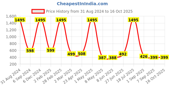 myntra.com POORAK Pink & White Geometric 104 TC Queen Bedsheet with 2 Pillow Covers poorak Price History Graph from 31 Aug 2024 to 15 Oct 2025