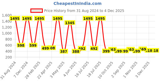 myntra.com POORAK Pink & White Geometric Cotton 104 TC Queen Bedsheet With 2 Pillow Covers poorak Price History Graph from 31 Aug 2024 to 4 Dec 2025