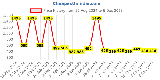 myntra.com POORAK Pink & White Graphic 104 TC Queen Bedsheet with 2 Pillow Covers poorak Price History Graph from 31 Aug 2024 to 5 Dec 2025