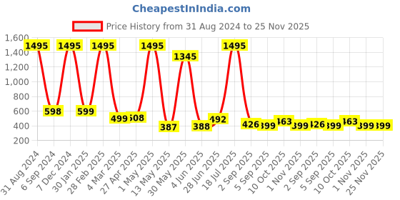myntra.com POORAK Pink & Yellow Graphic Printed Cotton 104 TC Queen Bedsheet Set poorak Price History Graph from 31 Aug 2024 to 24 Nov 2025