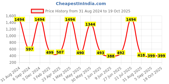 myntra.com POORAK Pink & Yellow  Shawl Collar Bath Robe poorak Price History Graph from 31 Aug 2024 to 18 Oct 2025