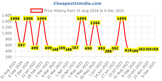 myntra.com POORAK Pink Shawl Collar Bath Robe poorak Price History Graph from 31 Aug 2024 to 3 Dec 2025