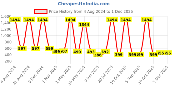 myntra.com POORAK Pink Shawl Collar Bath Robe poorak Price History Graph from 4 Aug 2024 to 30 Nov 2025