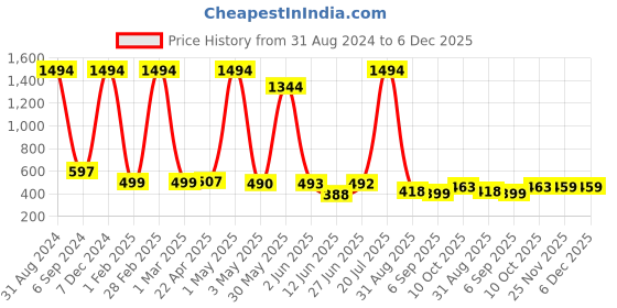 myntra.com POORAK Pink shawl collar Colourblocked Bath Robe poorak Price History Graph from 31 Aug 2024 to 5 Dec 2025