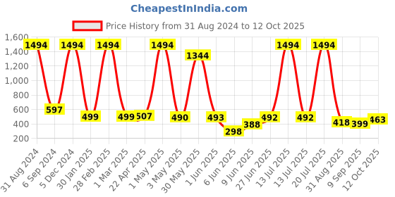 myntra.com POORAK Pink Short Sleeves Bath Robe poorak Price History Graph from 31 Aug 2024 to 12 Oct 2025