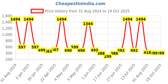 myntra.com POORAK Pink Short Sleeves Bath Robe poorak Price History Graph from 31 Aug 2024 to 18 Oct 2025