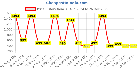 myntra.com POORAK Pink Short Sleeves Bath Robe poorak Price History Graph from 31 Aug 2024 to 26 Dec 2025