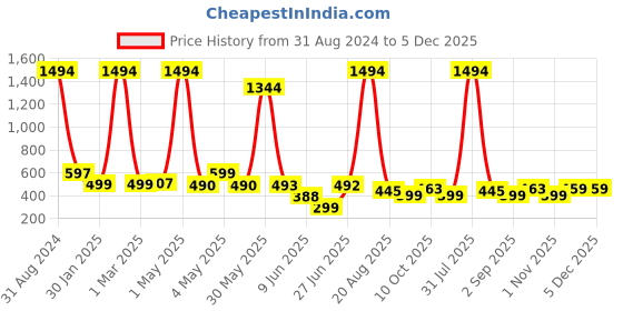 myntra.com POORAK Pink V-Neck Waist Tie-Up Terry Cotton Bath Robe poorak Price History Graph from 31 Aug 2024 to 5 Dec 2025