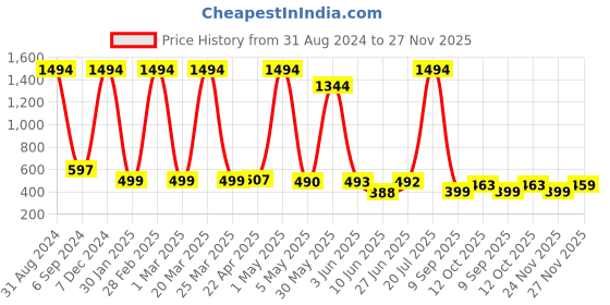 myntra.com POORAK Purple & Pink shawl collar Colourblocked Bath Robe poorak Price History Graph from 31 Aug 2024 to 27 Nov 2025
