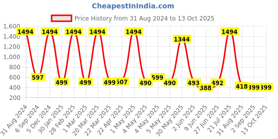 myntra.com POORAK Purple & Red Colourblocked Bath Robe poorak Price History Graph from 31 Aug 2024 to 13 Oct 2025