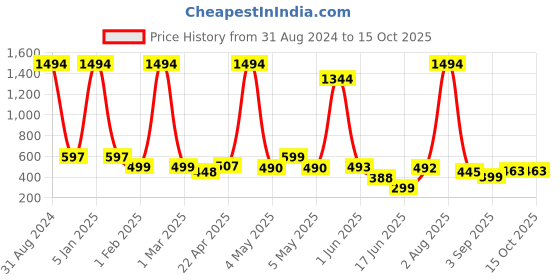 myntra.com POORAK Purple Short Sleeves Bath Robe poorak Price History Graph from 31 Aug 2024 to 15 Oct 2025