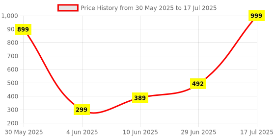 myntra.com POORAK Red 2 Pieces Floral Sheer Window Curtain poorak Price History Graph from 30 May 2025 to 29 Jun 2025