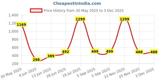 myntra.com POORAK Red 3 Pieces Geometric Sheer Door Curtain poorak Price History Graph from 30 May 2025 to 3 Dec 2025