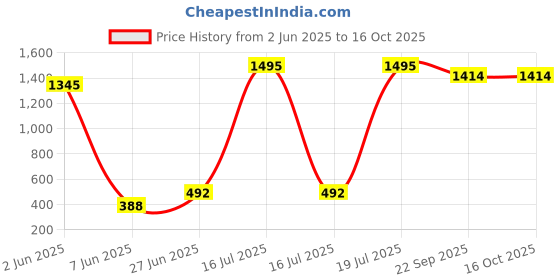 myntra.com POORAK Red & Beige Ethnic Motifs Printed 104 TC Cotton Queen Bedsheet Set poorak Price History Graph from 2 Jun 2025 to 16 Oct 2025
