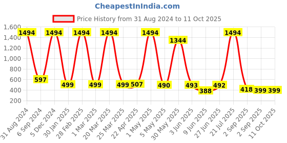 myntra.com POORAK Red & Blue shawl collar Colourblocked Bath Robe poorak Price History Graph from 31 Aug 2024 to 10 Oct 2025