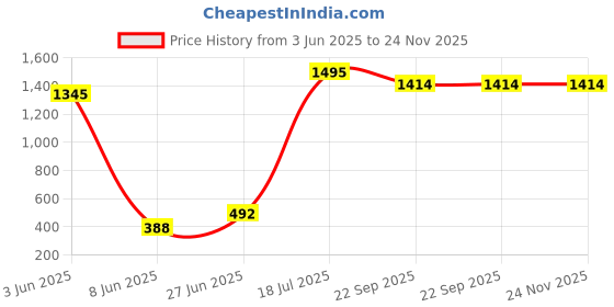 myntra.com POORAK Red & Cream-Coloured Floral 104 TC Cotton Queen Bedsheet Set poorak Price History Graph from 3 Jun 2025 to 24 Nov 2025