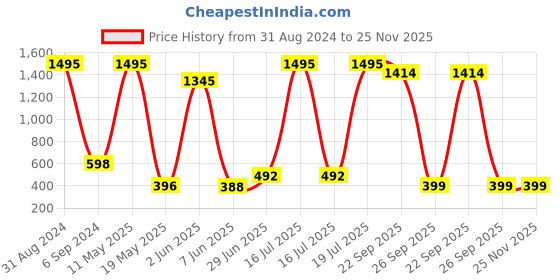 myntra.com POORAK Red & Green Ethnic Motifs Printed 104 TC Cotton Queen Bedsheet Set poorak Price History Graph from 31 Aug 2024 to 25 Nov 2025
