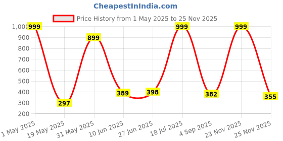 myntra.com POORAK Red & Green Floral Cotton 104 TC Single Bedsheet With 1 Pillow Cover poorak Price History Graph from 1 May 2025 to 23 Nov 2025