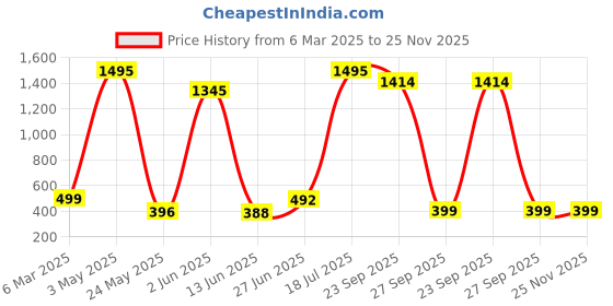 myntra.com POORAK Red & Grey Ethnic Motifs 104 TC Cotton Queen Bedsheet Set poorak Price History Graph from 6 Mar 2025 to 25 Nov 2025