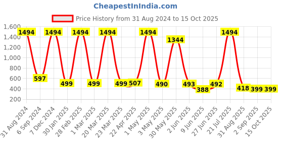 myntra.com POORAK Red & Navy Blue shawl collar Colourblocked Bath Robe poorak Price History Graph from 31 Aug 2024 to 14 Oct 2025