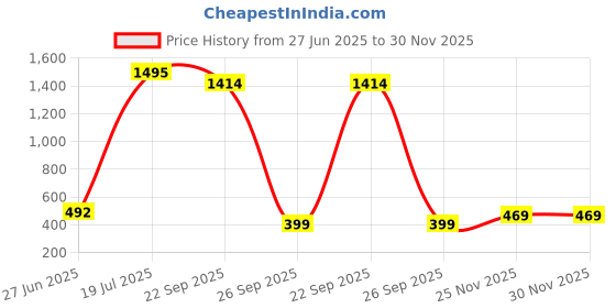 myntra.com POORAK Red & Off White Ethnic Motifs 104 TC Queen Bedsheet with 2 Pillow Covers poorak Price History Graph from 27 Jun 2025 to 30 Nov 2025