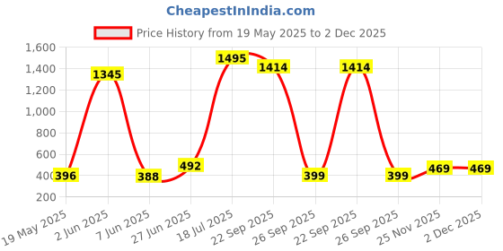 myntra.com POORAK Red & Pink Ethnic Motifs Printed 104 TC Cotton Queen Bedsheet Set poorak Price History Graph from 19 May 2025 to 2 Dec 2025